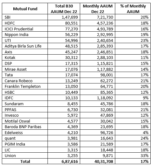 SBI MF, HDFC MF And ICICI Prudential MF Are The Top Three In Terms Of ...